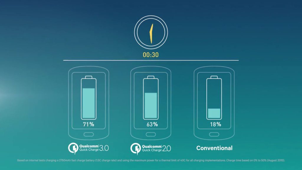 Imagen que muestra las bondades del Quick Charge 3.0 respecto al 2.0 y a la carga convencional