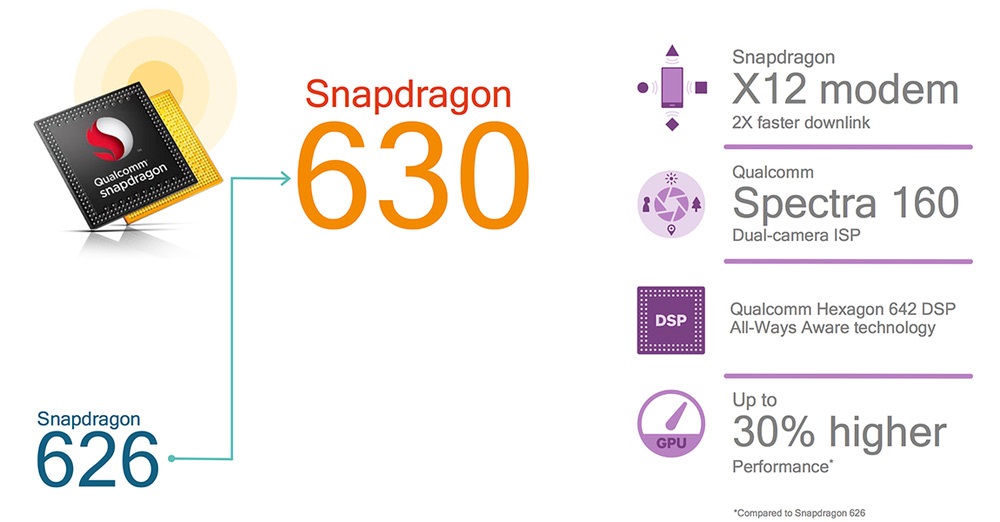 El Snapdragon 630 viene a sustituir al 626 con rendmiento algo mejor y menor consumo